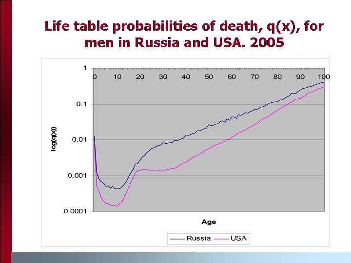 Life table probabilities of death, q(x), for men in Russia and USA. 2005 Life table probabilities of death, q(x), for men in Russia and USA. 2005
