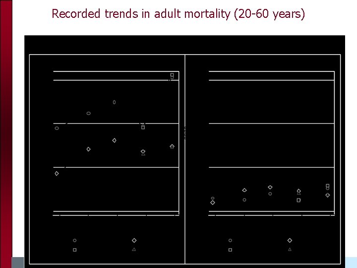 Recorded trends in adult mortality (20 -60 years) Recorded trends in adult mortality (20 -60 years)