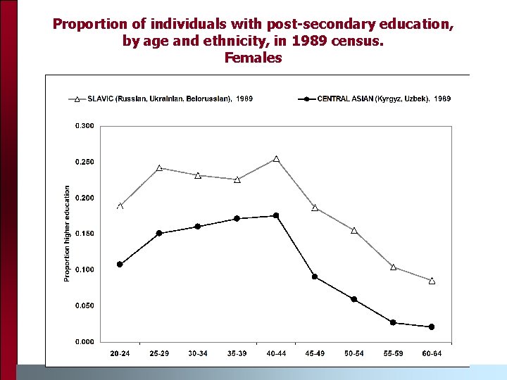 Proportion of individuals with post-secondary education, by age and ethnicity, in 1989 census. Females Proportion of individuals with post-secondary education, by age and ethnicity, in 1989 census. Females
