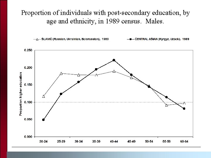 Proportion of individuals with post-secondary education, by age and ethnicity, in 1989 census. Males. Proportion of individuals with post-secondary education, by age and ethnicity, in 1989 census. Males.