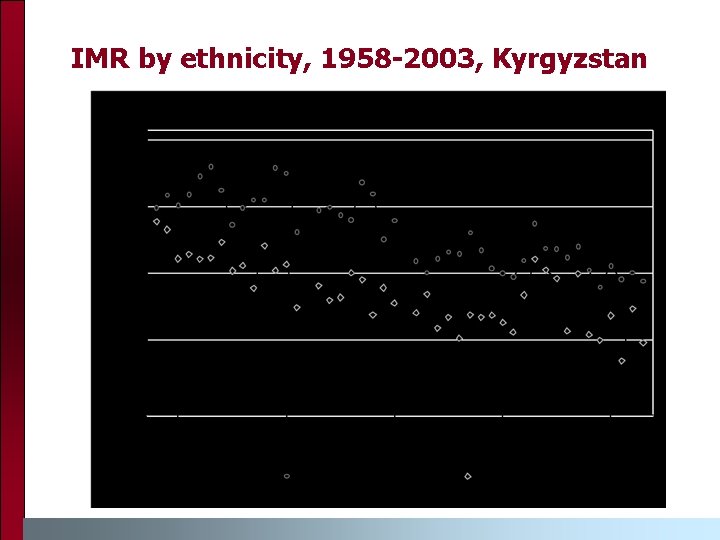 IMR by ethnicity, 1958 -2003, Kyrgyzstan IMR by ethnicity, 1958 -2003, Kyrgyzstan