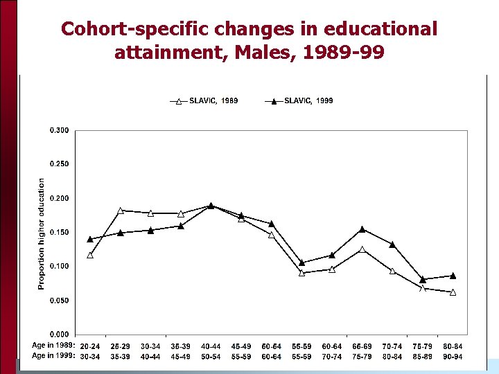 Cohort-specific changes in educational attainment, Males, 1989 -99 Cohort-specific changes in educational attainment, Males, 1989 -99