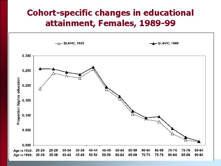 Cohort-specific changes in educational attainment, Females, 1989 -99 Cohort-specific changes in educational attainment, Females, 1989 -99