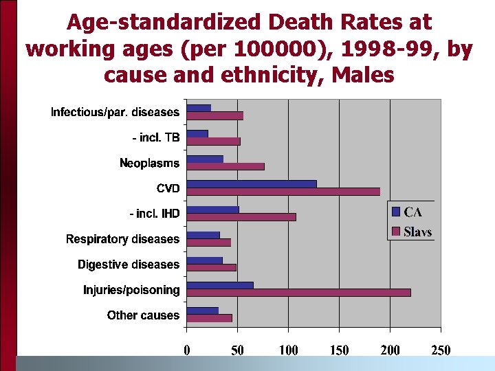 Age-standardized Death Rates at working ages (per 100000), 1998 -99, by cause and ethnicity, Age-standardized Death Rates at working ages (per 100000), 1998 -99, by cause and ethnicity,