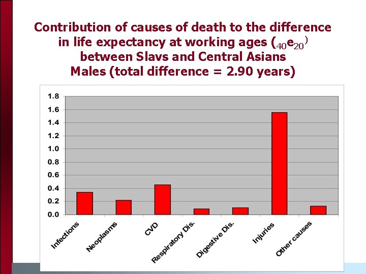 Contribution of causes of death to the difference in life expectancy at working ages Contribution of causes of death to the difference in life expectancy at working ages