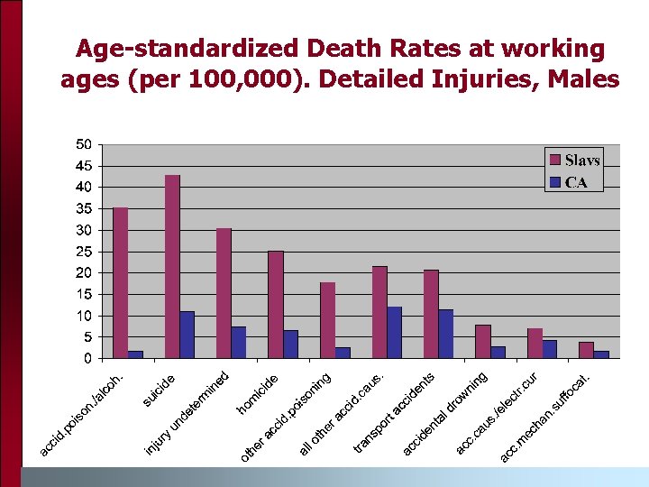 Age-standardized Death Rates at working ages (per 100, 000). Detailed Injuries, Males Age-standardized Death Rates at working ages (per 100, 000). Detailed Injuries, Males