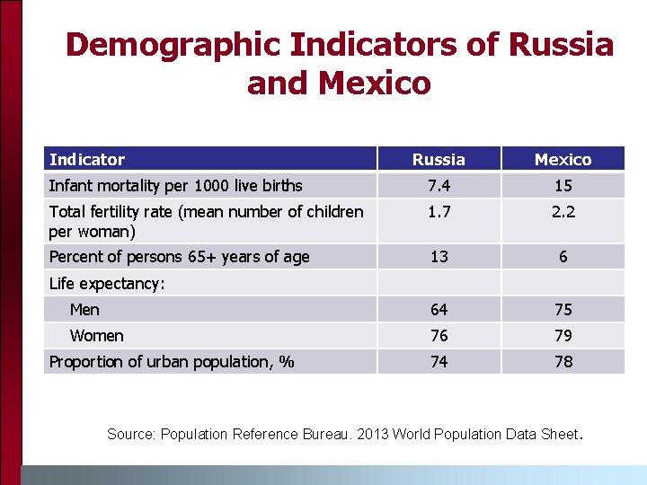 Demographic Indicators of Russia and Mexico Indicator Russia Mexico Infant mortality per 1000 live Demographic Indicators of Russia and Mexico Indicator Russia Mexico Infant mortality per 1000 live