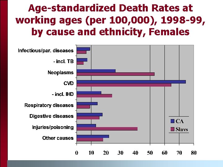 Age-standardized Death Rates at working ages (per 100, 000), 1998 -99, by cause and Age-standardized Death Rates at working ages (per 100, 000), 1998 -99, by cause and