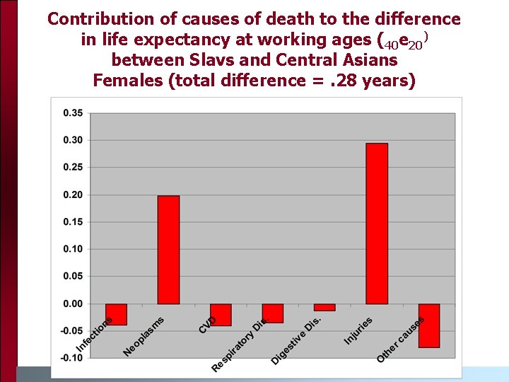 Contribution of causes of death to the difference in life expectancy at working ages Contribution of causes of death to the difference in life expectancy at working ages