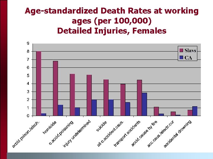 Age-standardized Death Rates at working ages (per 100, 000) Detailed Injuries, Females Age-standardized Death Rates at working ages (per 100, 000) Detailed Injuries, Females
