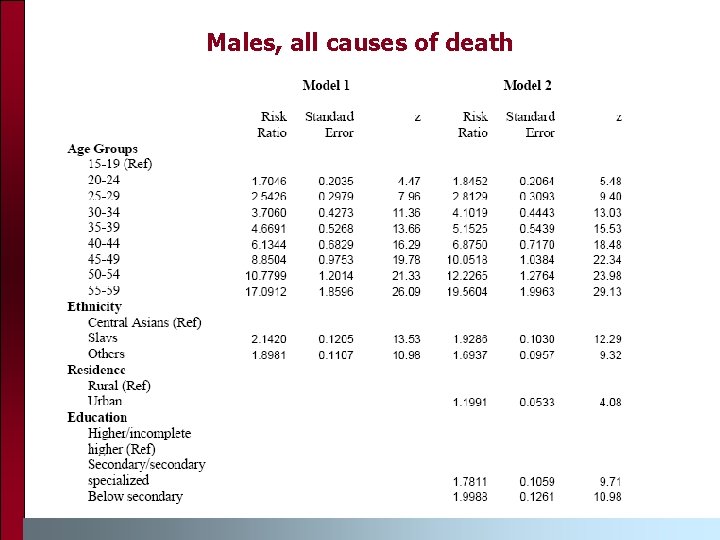 Males, all causes of death Males, all causes of death