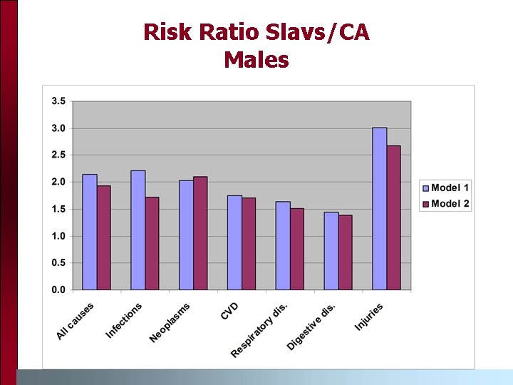 Risk Ratio Slavs/CA Males Risk Ratio Slavs/CA Males