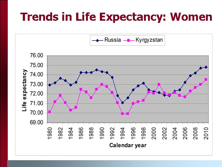 Trends in Life Expectancy: Women Trends in Life Expectancy: Women