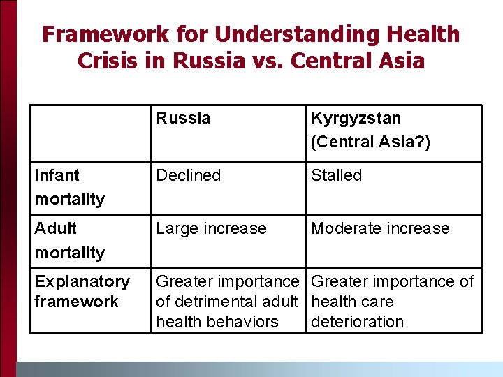 Framework for Understanding Health Crisis in Russia vs. Central Asia Russia Kyrgyzstan (Central Asia? Framework for Understanding Health Crisis in Russia vs. Central Asia Russia Kyrgyzstan (Central Asia?