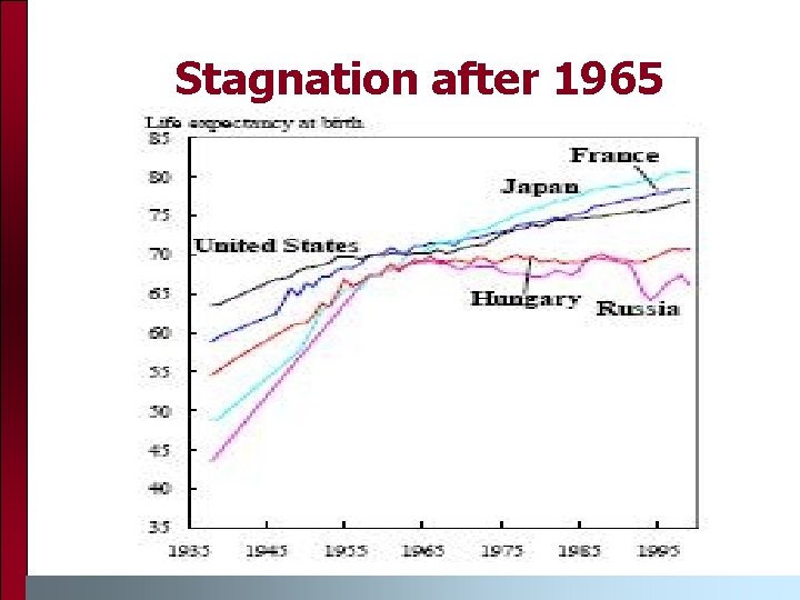 Stagnation after 1965 Stagnation after 1965