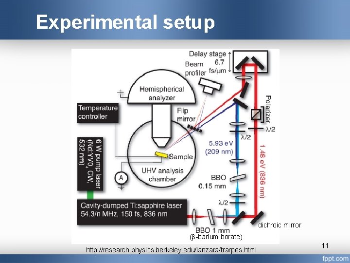 Experimental setup dichroic mirror (β barium borate) http: //research. physics. berkeley. edu/lanzara/trarpes. html 11