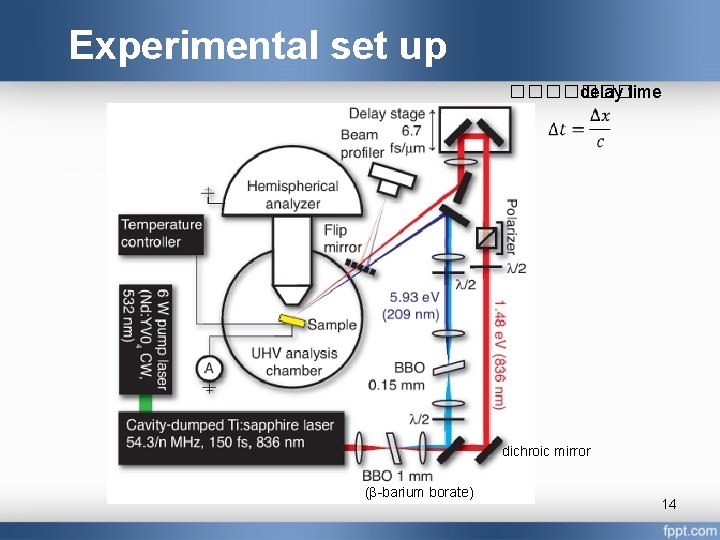 Experimental set up ������� delay time dichroic mirror (β barium borate) 14 