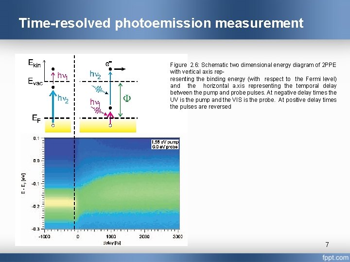 Time-resolved photoemission measurement Figure 2. 6: Schematic two dimensional energy diagram of 2 PPE