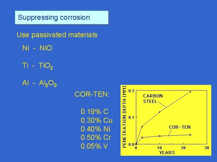 Suppressing corrosion Use passivated materials Ni - Ni. O Ti - Ti. O 2