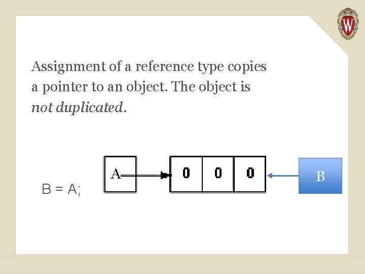 Assignment of a reference type copies a pointer to an object. The object is