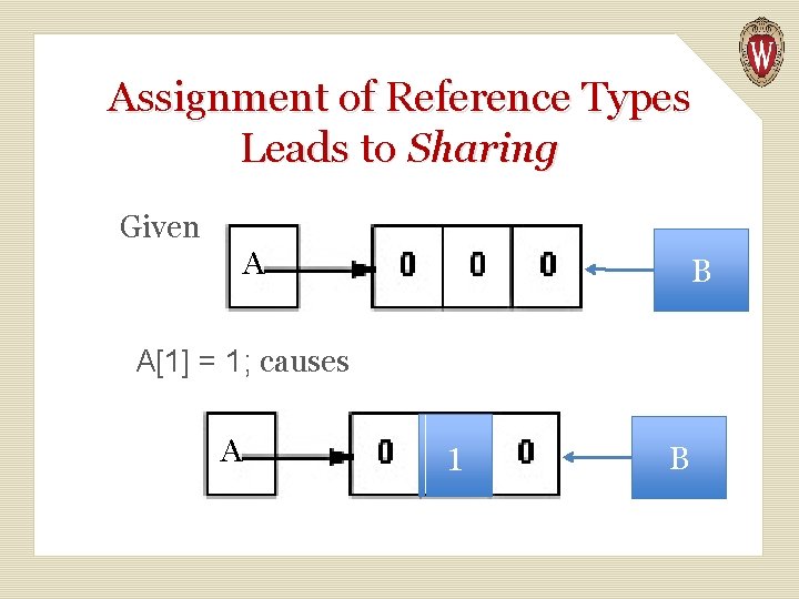 Assignment of Reference Types Leads to Sharing Given A B A[1] = 1; causes