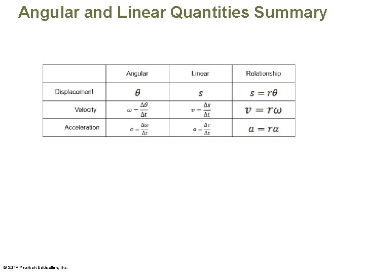 Angular and Linear Quantities Summary © 2014 Pearson Education, Inc. 