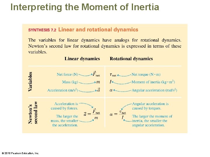 Interpreting the Moment of Inertia © 2015 Pearson Education, Inc. 