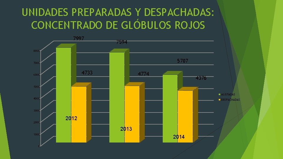 UNIDADES PREPARADAS Y DESPACHADAS: CONCENTRADO DE GLÓBULOS ROJOS 7997 7594 8000 5707 7000 4733