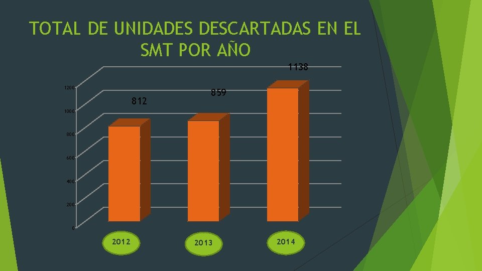 TOTAL DE UNIDADES DESCARTADAS EN EL SMT POR AÑO 1138 1200 812 859 1000