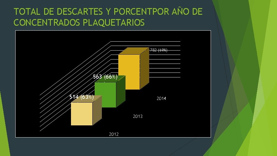 TOTAL DE DESCARTES Y PORCENTPOR AÑO DE CONCENTRADOS PLAQUETARIOS 782 (69%) 563 (66%) 514