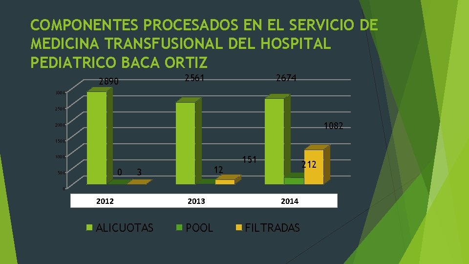 COMPONENTES PROCESADOS EN EL SERVICIO DE MEDICINA TRANSFUSIONAL DEL HOSPITAL PEDIATRICO BACA ORTIZ 2561