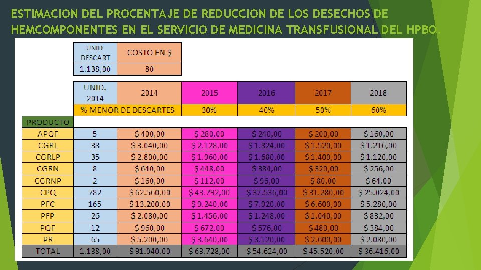 ESTIMACION DEL PROCENTAJE DE REDUCCION DE LOS DESECHOS DE HEMCOMPONENTES EN EL SERVICIO DE