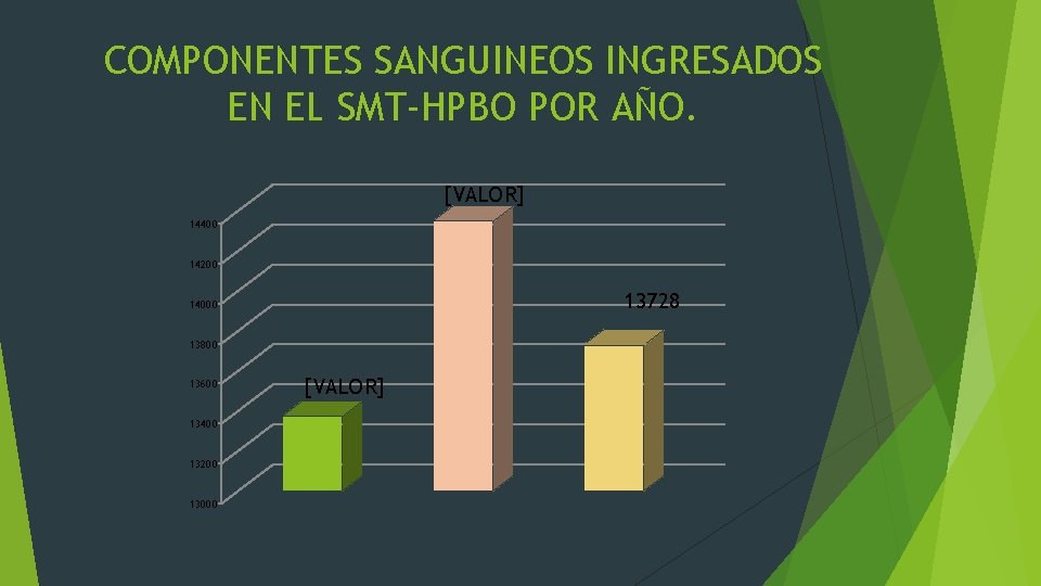 COMPONENTES SANGUINEOS INGRESADOS EN EL SMT-HPBO POR AÑO. [VALOR] 14400 14200 13728 14000 13800