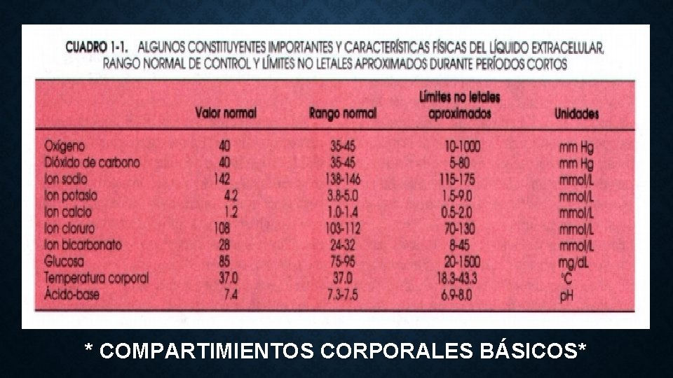 * COMPARTIMIENTOS CORPORALES BÁSICOS* 