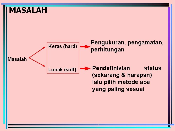 MASALAH Keras (hard) Pengukuran, pengamatan, perhitungan Masalah Lunak (soft) Pendefinisian status (sekarang & harapan)