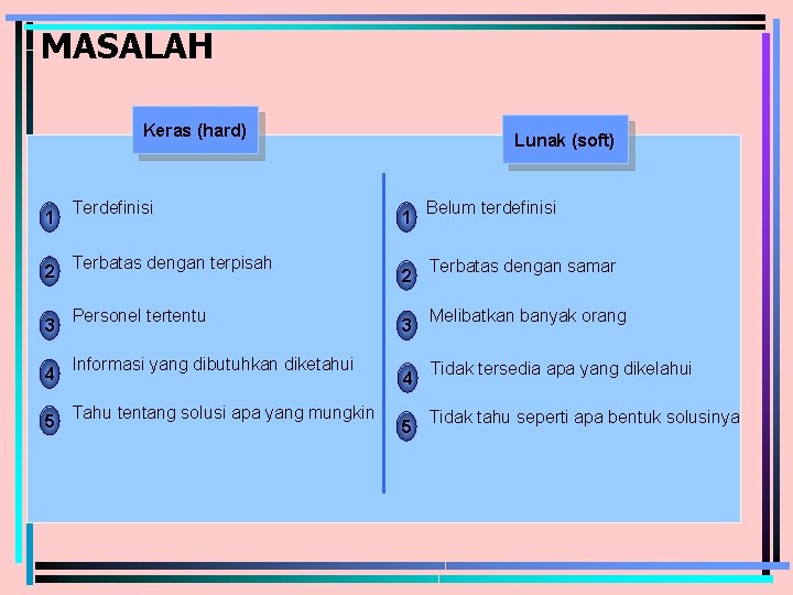 MASALAH Keras (hard) 1 2 3 4 5 Terdefinisi Terbatas dengan terpisah Personel tertentu