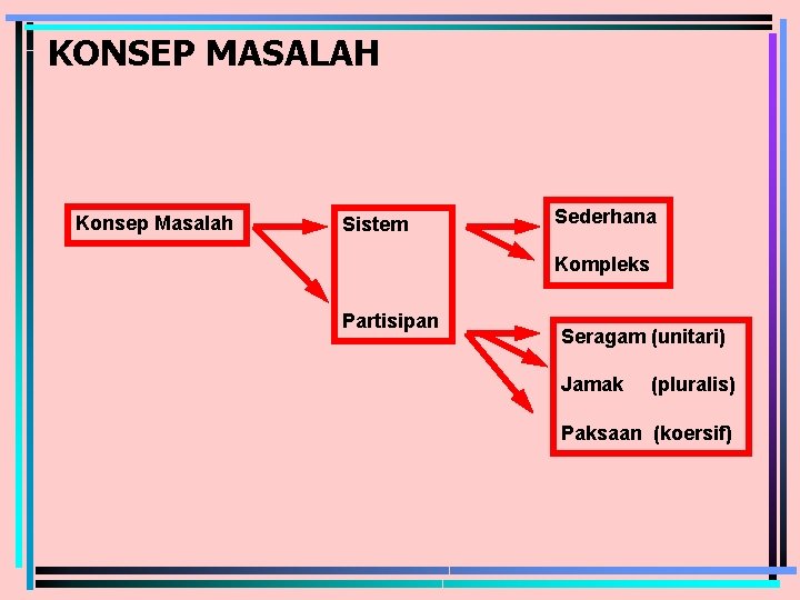 KONSEP MASALAH Konsep Masalah Sistem Sederhana Kompleks Partisipan Seragam (unitari) Jamak (pluralis) Paksaan (koersif)
