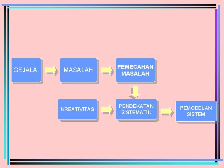 GEJALA MASALAH PEMECAHAN MASALAH KREATIVITAS PENDEKATAN SISTEMATIK PEMODELAN SISTEM 