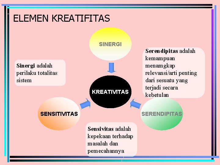 ELEMEN KREATIFITAS SINERGI Sinergi adalah perilaku totalitas sistem KREATIVITAS SENSITIVITAS Serendipitas adalah kemampuan menamgkap