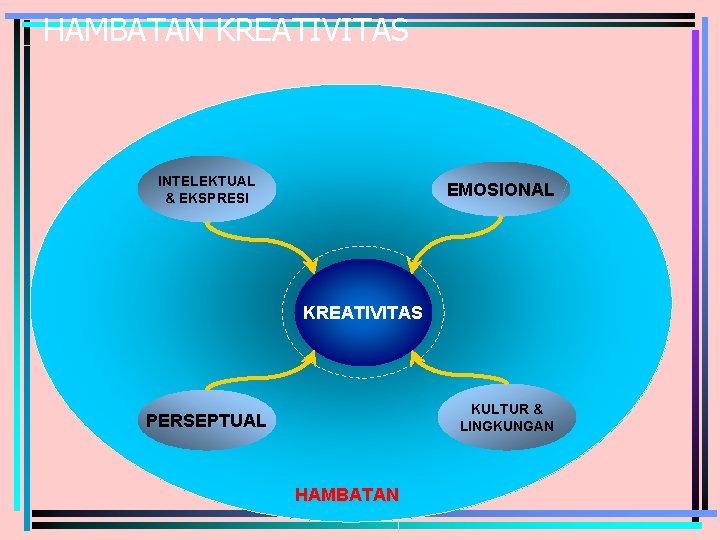 HAMBATAN KREATIVITAS INTELEKTUAL & EKSPRESI EMOSIONAL KREATIVITAS KULTUR & LINGKUNGAN PERSEPTUAL HAMBATAN 