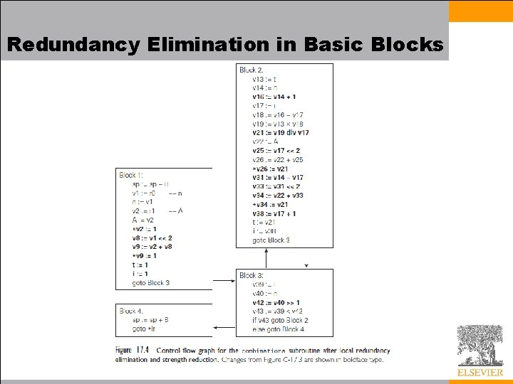 Redundancy Elimination in Basic Blocks 