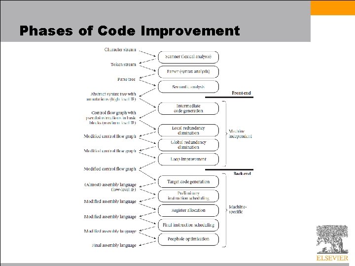 Phases of Code Improvement 