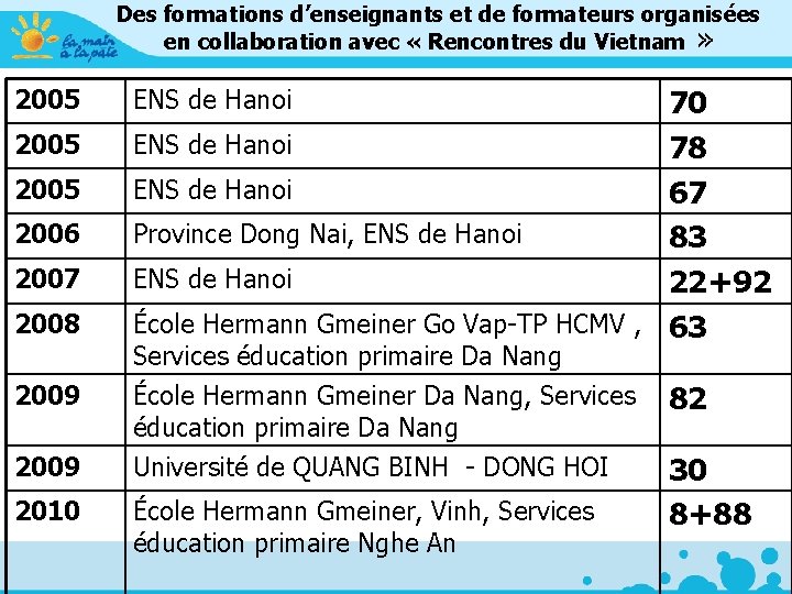 Des formations d’enseignants et de formateurs organisées en collaboration avec « Rencontres du Vietnam