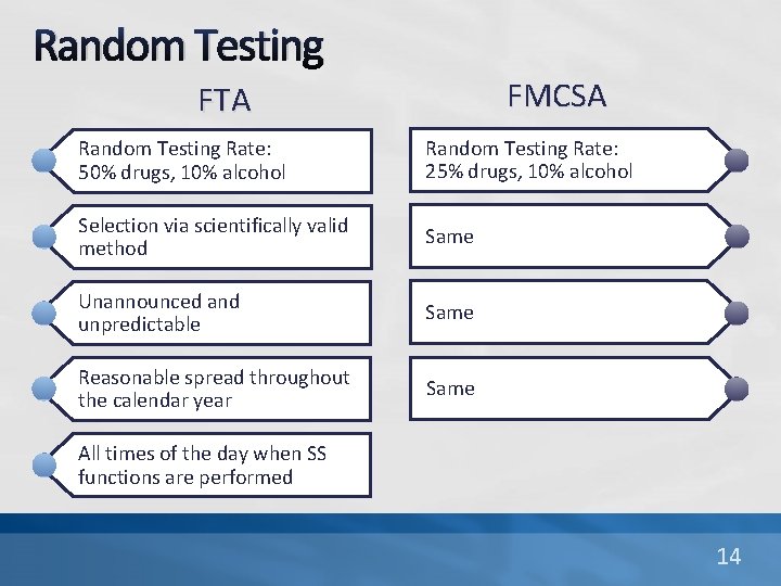 Random Testing FMCSA FTA Random Testing Rate: 50% drugs, 10% alcohol Random Testing Rate: