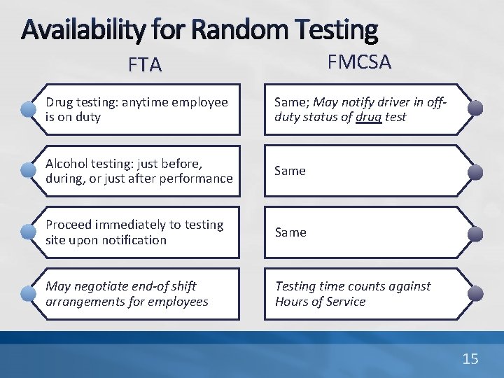Availability for Random Testing FMCSA FTA Drug testing: anytime employee is on duty Same;
