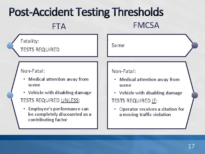 Post-Accident Testing Thresholds FMCSA FTA Fatality: TESTS REQUIRED Non-Fatal: • Medical attention away from