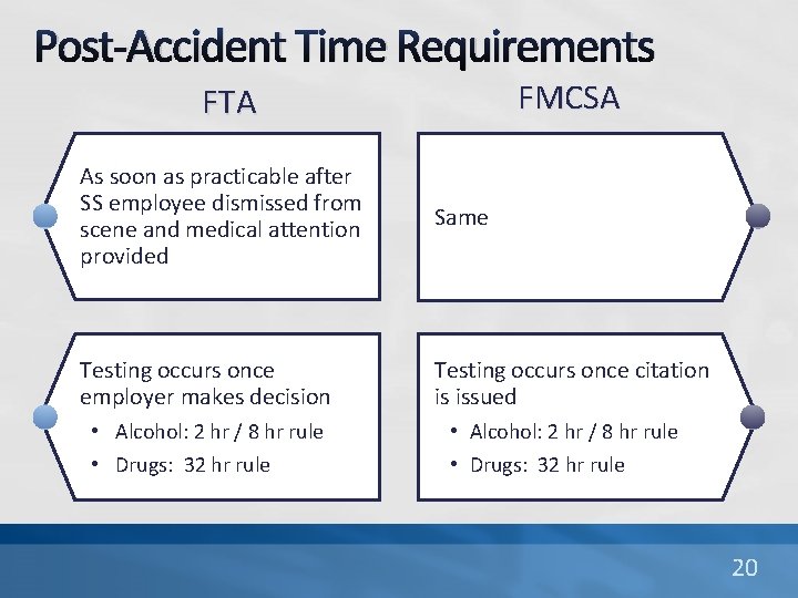 Post-Accident Time Requirements FMCSA FTA As soon as practicable after SS employee dismissed from