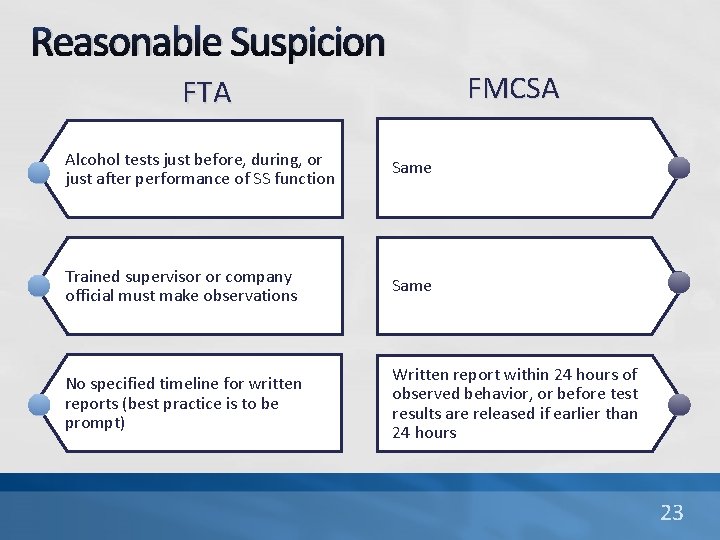 Reasonable Suspicion FMCSA FTA Alcohol tests just before, during, or just after performance of