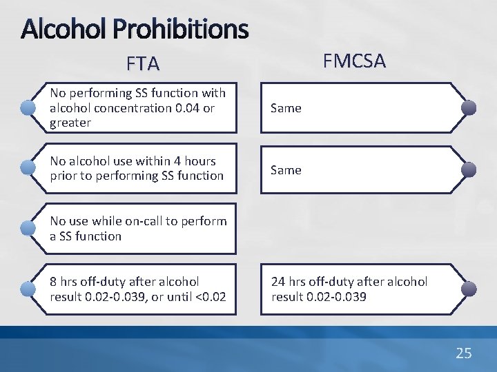 Alcohol Prohibitions FMCSA FTA No performing SS function with alcohol concentration 0. 04 or