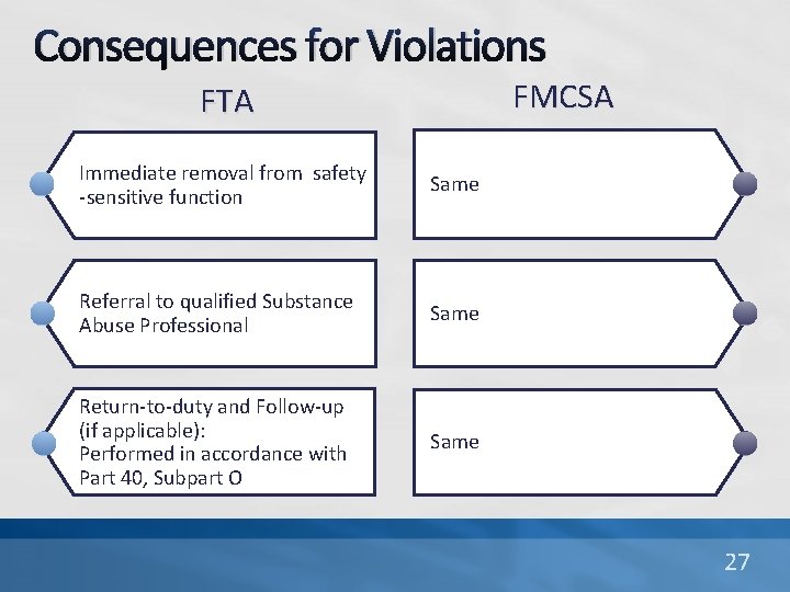 Consequences for Violations FMCSA FTA Immediate removal from safety -sensitive function Same Referral to